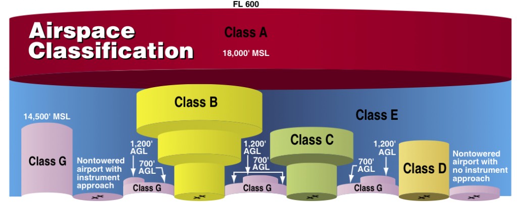 practical-guide-to-operating-in-class-c-airspace