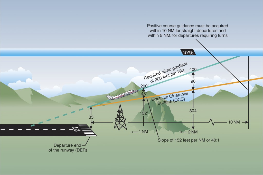 departure-procedure-climb-gradient-and-calculating-your-rate-of-climb