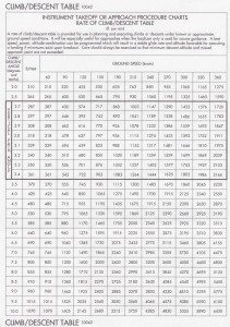 Departure Procedure Climb Gradient And Calculating Your Rate Of Climb